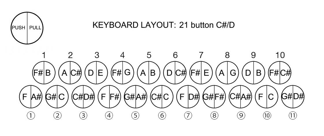 C#/D Box Button Map C#/D Box Button Map